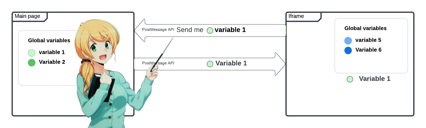 Main page болон iframe хооронд postMessage API-аар хувьсагч дамжуулж буй диаграм